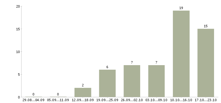 Работа требуются сотрудники на подработку в Архангельске - Число вакансий в Архангельске по специальности требуются сотрудники на подработку за 2 месяца