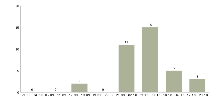 Работа обработка электронной почты на дому в Барнауле - Число вакансий в Барнауле по специальности обработка электронной почты на дому за 2 месяца