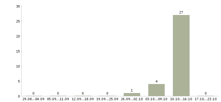 Работа возможность зарабатывать удаленно в Владивостоке - Число вакансий в Владивостоке по специальности возможность зарабатывать удаленно за 2 месяца