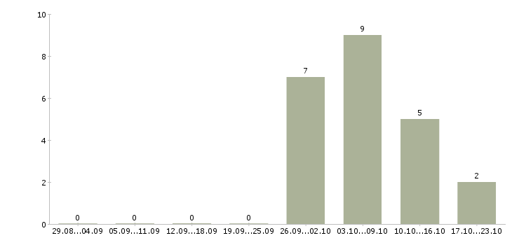 Работа приглашаю в международную компанию в Волгограде - Число вакансий в Волгограде по специальности приглашаю в международную компанию за 2 месяца