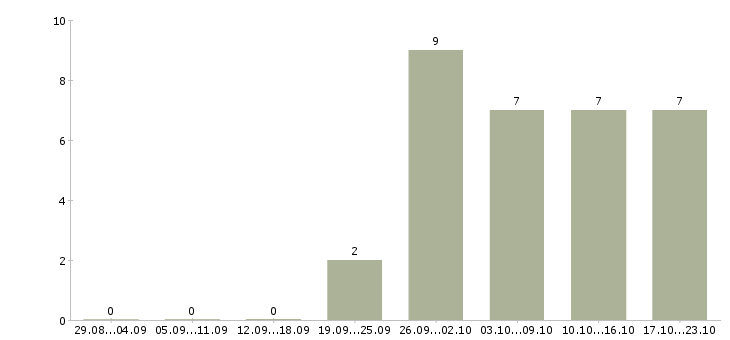 Работа сотрудник на документацию в офис в Волгограде - Число вакансий в Волгограде по специальности сотрудник на документацию в офис за 2 месяца