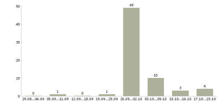 Работа менеджер по размещению объявлений в Воронеже - Число вакансий в Воронеже по специальности менеджер по размещению объявлений за 2 месяца