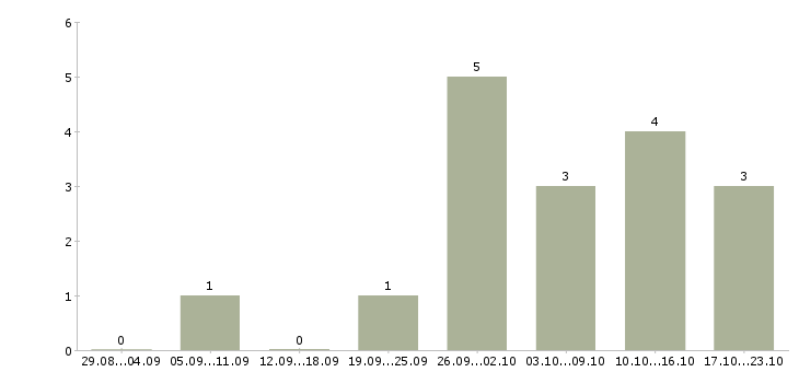Работа интернет бизнес в международной компании в Екатеринбурге - Число вакансий в Екатеринбурге по специальности интернет бизнес в международной компании за 2 месяца
