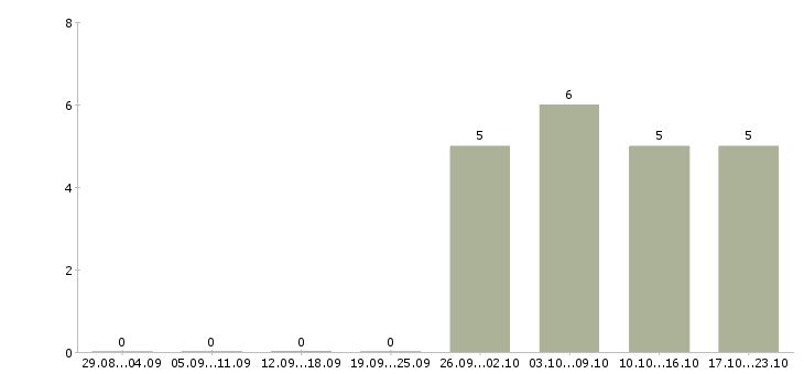 Работа экономист по труду и заработной плате в Екатеринбурге - Число вакансий в Екатеринбурге по специальности экономист по труду и заработной плате за 2 месяца
