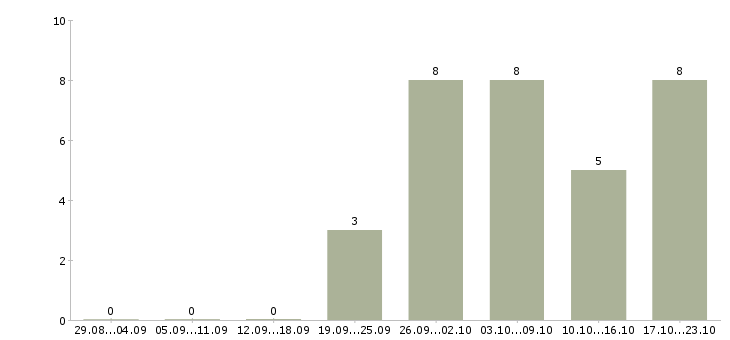 Работа требуются целеустремленны сотрудники в Иваново - Число вакансий в Иваново по специальности требуются целеустремленны сотрудники за 2 месяца