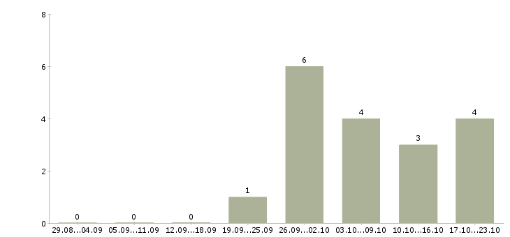 Работа специалист по операционной работе в Иркутске - Число вакансий в Иркутске по специальности специалист по операционной работе за 2 месяца