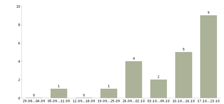 Работа грузчик на погрузку вахта в Казани - Число вакансий в Казани по специальности грузчик на погрузку вахта за 2 месяца