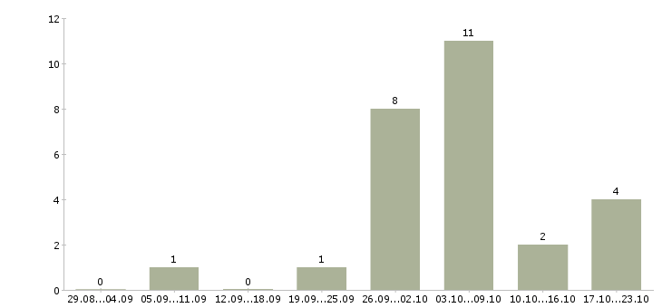 Работа менеджер по размещению объявлений в Казани - Число вакансий в Казани по специальности менеджер по размещению объявлений за 2 месяца