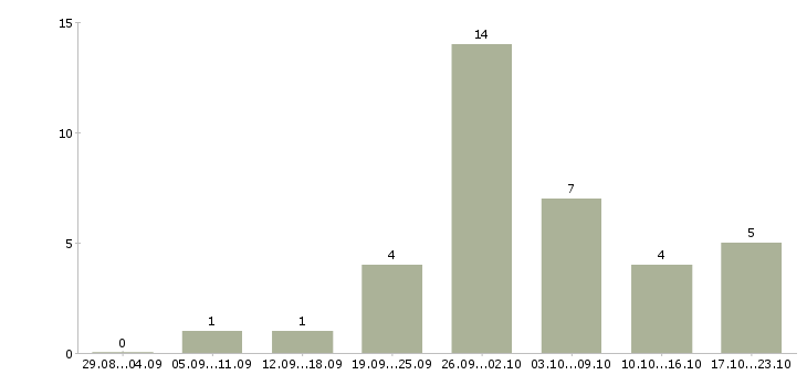 Работа сотрудник интернет магазина на дому в Калининграде - Число вакансий в Калининграде по специальности сотрудник интернет магазина на дому за 2 месяца