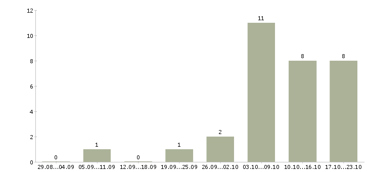 Работа удаленная в стабильной компании в Калининграде - Число вакансий в Калининграде по специальности удаленная в стабильной компании за 2 месяца