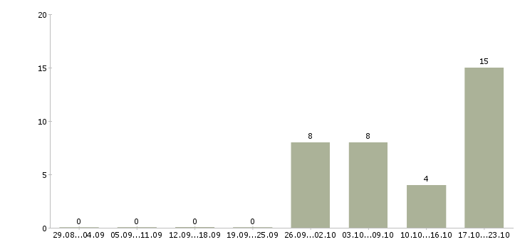 Работа специалист по страхованию в Калуге - Число вакансий в Калуге по специальности специалист по страхованию за 2 месяца