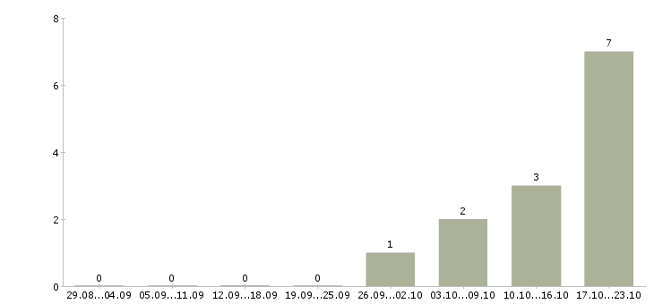 Работа региональный директор в Кемерово - Число вакансий в Кемерово по специальности региональный директор за 2 месяца