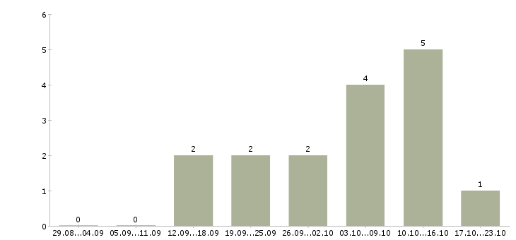 Работа такси в Кемерово - Число вакансий в Кемерово по специальности такси за 2 месяца