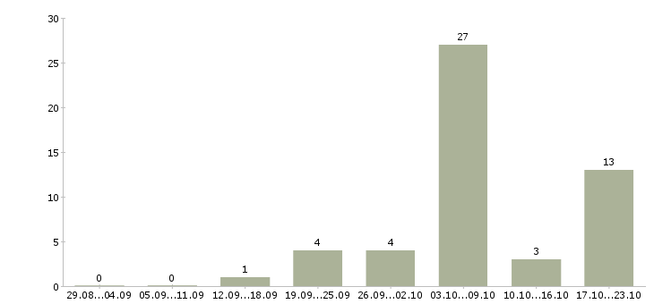 Работа инженер технолог в Кирове - Число вакансий в Кирове по специальности инженер технолог за 2 месяца