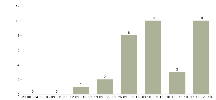 Работа наладчик в Кирове - Число вакансий в Кирове по специальности наладчик за 2 месяца