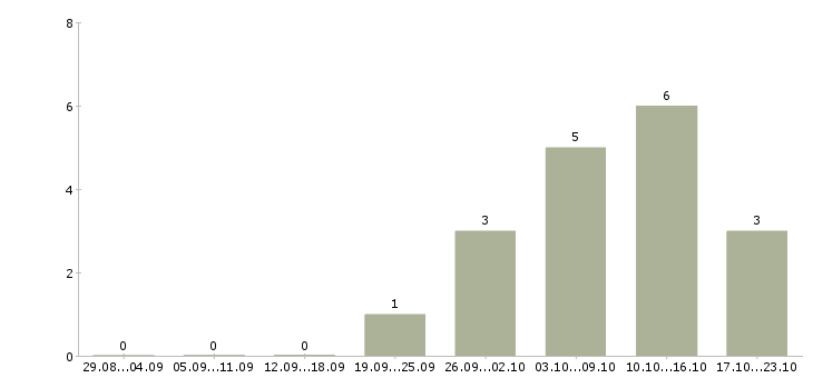 Работа клиент менеджер полный рабочий день в Костроме - Число вакансий в Костроме по специальности клиент менеджер полный рабочий день за 2 месяца