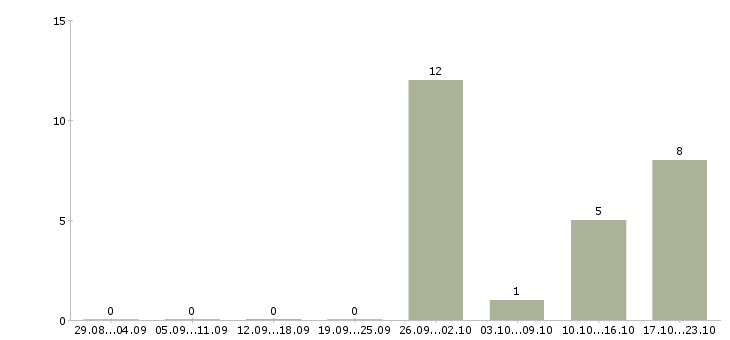 Работа рабочий в зал гипермаркета в Краснодаре - Число вакансий в Краснодаре по специальности рабочий в зал гипермаркета за 2 месяца