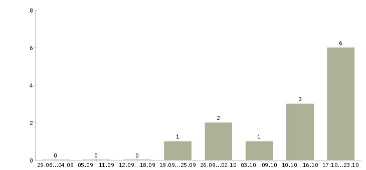 Работа расклейщик объявлений в Краснодаре - Число вакансий в Краснодаре по специальности расклейщик объявлений за 2 месяца