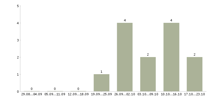 Работа специалист по подготовке заявок в Краснодаре - Число вакансий в Краснодаре по специальности специалист по подготовке заявок за 2 месяца