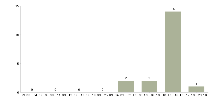 Работа специалисты на приём телефонных звонков в Красноярске - Число вакансий в Красноярске по специальности специалисты на приём телефонных звонков за 2 месяца