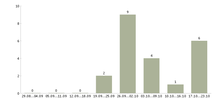 Работа кассир в магазин в Кургане - Число вакансий в Кургане по специальности кассир в магазин за 2 месяца