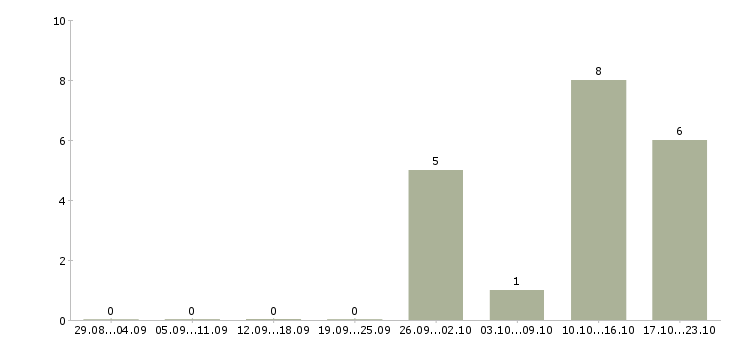 Работа ассистент менеджера по маркетингу в Москве - Число вакансий в Москве по специальности ассистент менеджера по маркетингу за 2 месяца