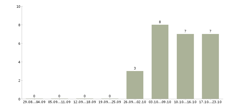 Работа ассистент менеджера по рекламе в Москве - Число вакансий в Москве по специальности ассистент менеджера по рекламе за 2 месяца