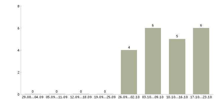 Работа ведущий java программист в Москве - Число вакансий в Москве по специальности ведущий java программист за 2 месяца