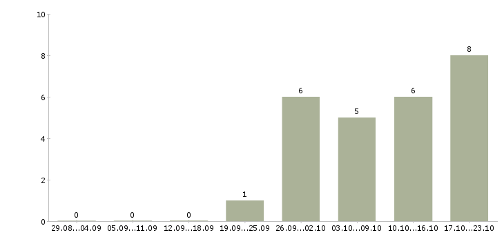 Работа специалист продаж инвестиционных продуктов в Москве - Число вакансий в Москве по специальности специалист продаж инвестиционных продуктов за 2 месяца