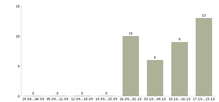 Работа главный менеджер развития продаж в Новосибирске - Число вакансий в Новосибирске по специальности главный менеджер развития продаж за 2 месяца