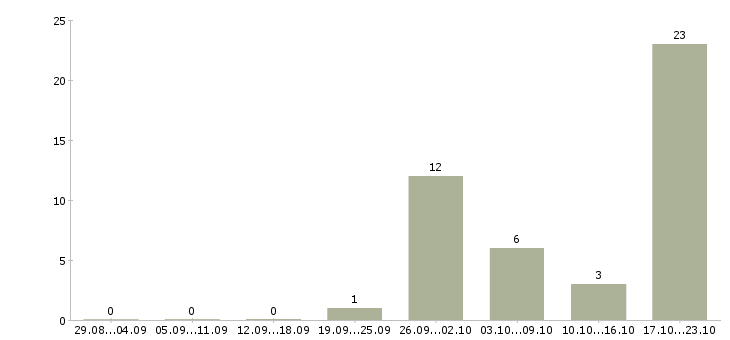 Работа подработка в стабильной компании в Новосибирске - Число вакансий в Новосибирске по специальности подработка в стабильной компании за 2 месяца
