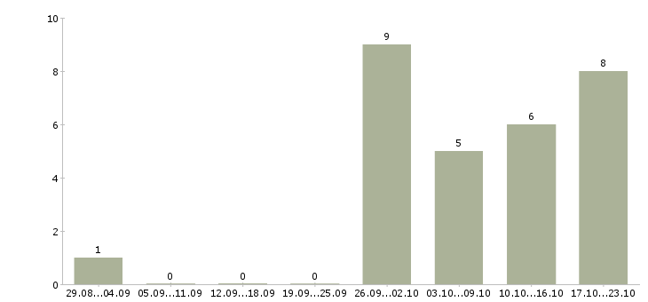 Работа специалист по подбору недвижимости в Новосибирске - Число вакансий в Новосибирске по специальности специалист по подбору недвижимости за 2 месяца