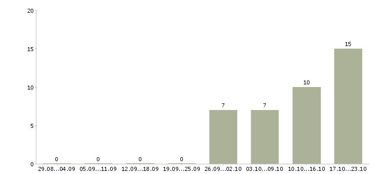 Работа специалист по реализации товара в Новосибирске - Число вакансий в Новосибирске по специальности специалист по реализации товара за 2 месяца