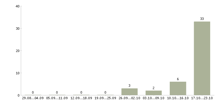 Работа менеджер по продажам через интернет в Оренбурге - Число вакансий в Оренбурге по специальности менеджер по продажам через интернет за 2 месяца