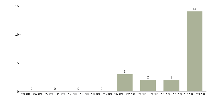 Работа специалист по поиску позиций в Оренбурге - Число вакансий в Оренбурге по специальности специалист по поиску позиций за 2 месяца