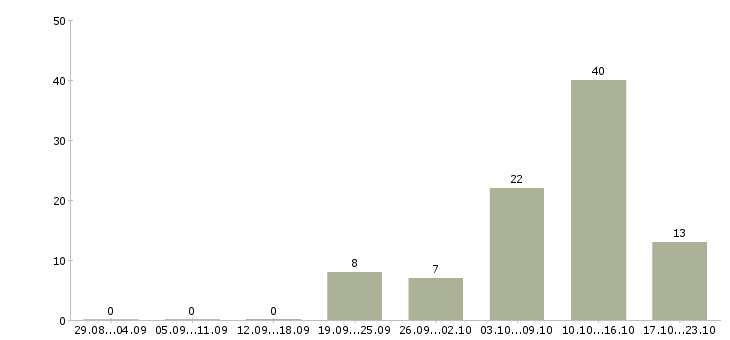 Работа врач в Орле - Число вакансий в Орле по специальности врач за 2 месяца