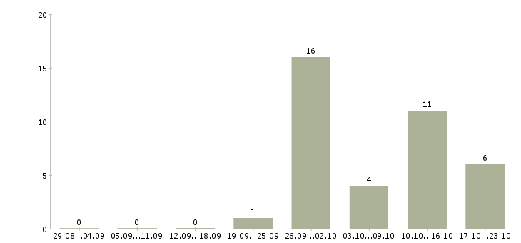 Работа менеджер по продажам телефонной связи в Пензе - Число вакансий в Пензе по специальности менеджер по продажам телефонной связи за 2 месяца
