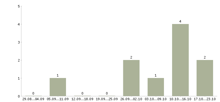 Работа менеджер по созданию клиентской базы в Перми - Число вакансий в Перми по специальности менеджер по созданию клиентской базы за 2 месяца