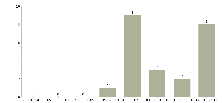 Работа заместитель в Пскове - Число вакансий в Пскове по специальности заместитель за 2 месяца