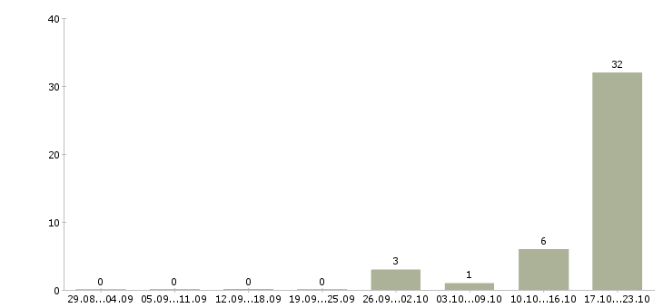 Работа менеджер продаж через интернет в Пскове - Число вакансий в Пскове по специальности менеджер продаж через интернет за 2 месяца