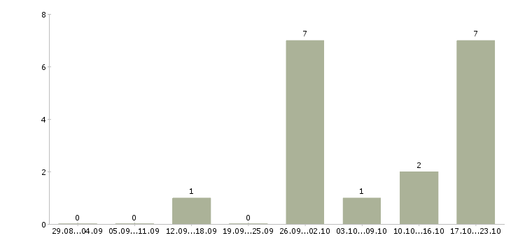 Работа менеджер по продажам телефонной связи в Саранске - Число вакансий в Саранске по специальности менеджер по продажам телефонной связи за 2 месяца