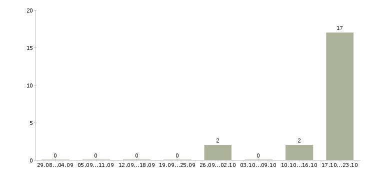 Работа специалист по продаже страховых услуг в Саратове - Число вакансий в Саратове по специальности специалист по продаже страховых услуг за 2 месяца
