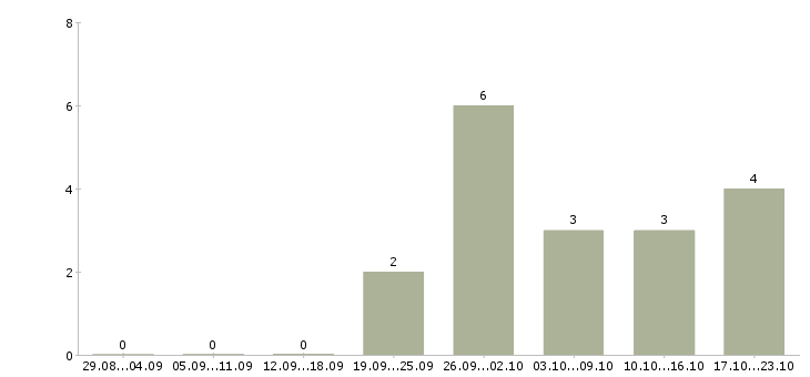 Работа оптовые продажи в Смоленске - Число вакансий в Смоленске по специальности оптовые продажи за 2 месяца