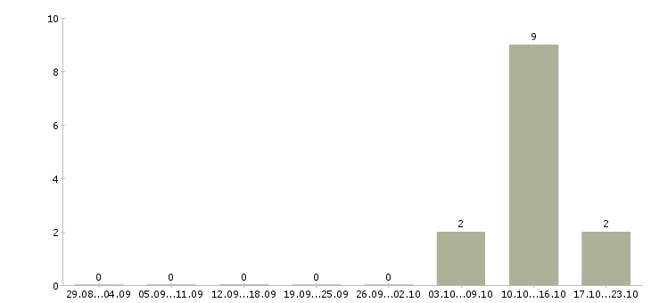 Работа молодой специалист в офис в Сочи - Число вакансий в Сочи по специальности молодой специалист в офис за 2 месяца