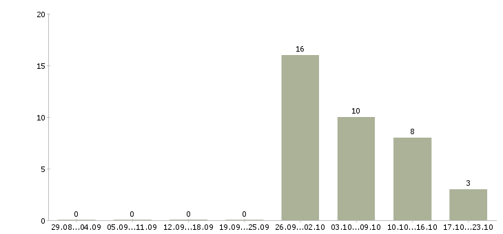 Работа рабочий на завод в Стерлитамаке - Число вакансий в Стерлитамаке по специальности рабочий на завод за 2 месяца
