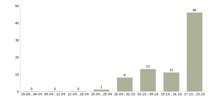 Работа водитель категории е в Сургуте - Число вакансий в Сургуте по специальности водитель категории е за 2 месяца