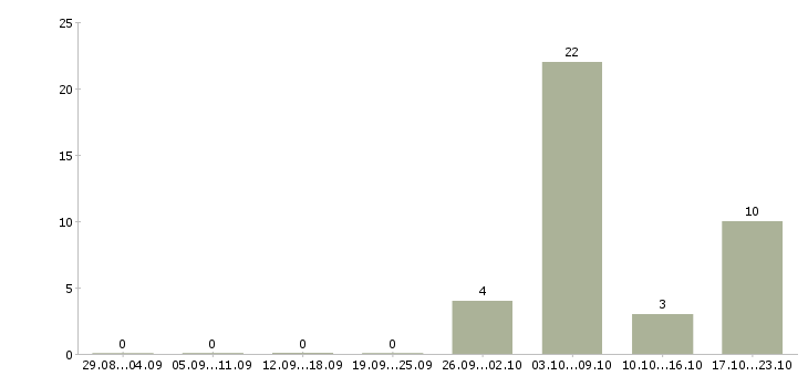 Работа менеджер по работе с застройщиками в Тюмени - Число вакансий в Тюмени по специальности менеджер по работе с застройщиками за 2 месяца