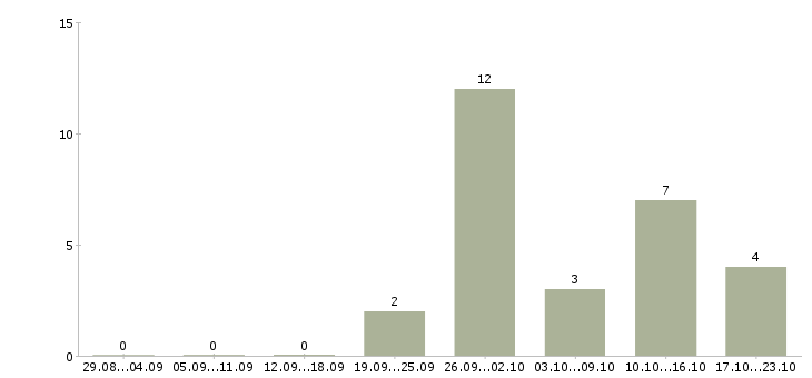 Работа требуется информационный менеджер в Тюмени - Число вакансий в Тюмени по специальности требуется информационный менеджер за 2 месяца
