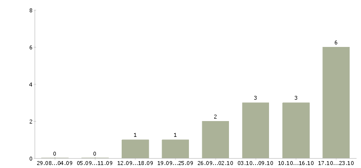Работа для мужчин в Уфе - Число вакансий в Уфе по специальности для мужчин за 2 месяца