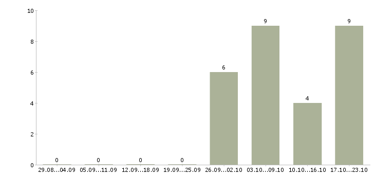 Работа менеджер по сопровождению партнеров в Хабаровске - Число вакансий в Хабаровске по специальности менеджер по сопровождению партнеров за 2 месяца